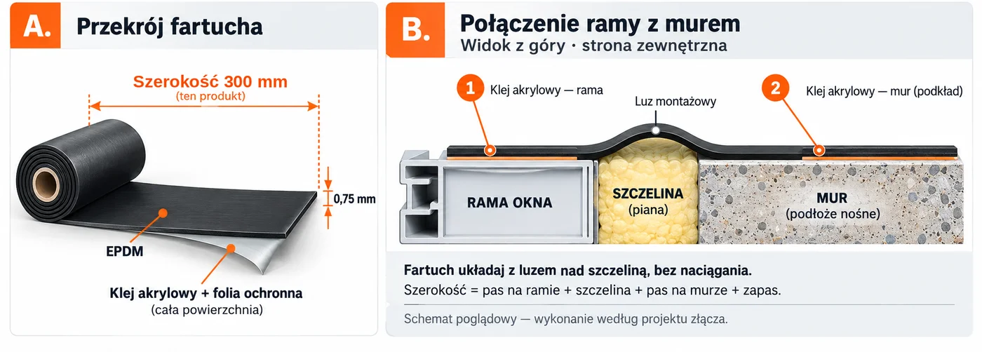 Schemat montażu fartucha EPDM na pełnym kleju 300 mm: przekrój fartucha (EPDM 0,75 mm, klej akrylowy z folią ochronną) oraz połączenie ramy okna z murem z luzem montażowym