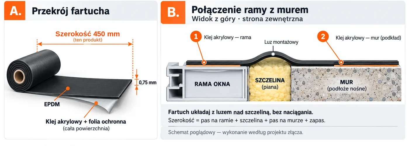 Schemat montażu fartucha EPDM na pełnym kleju 450 mm: przekrój fartucha (EPDM 0,75 mm, klej akrylowy z folią ochronną) oraz połączenie ramy okna z murem z luzem montażowym