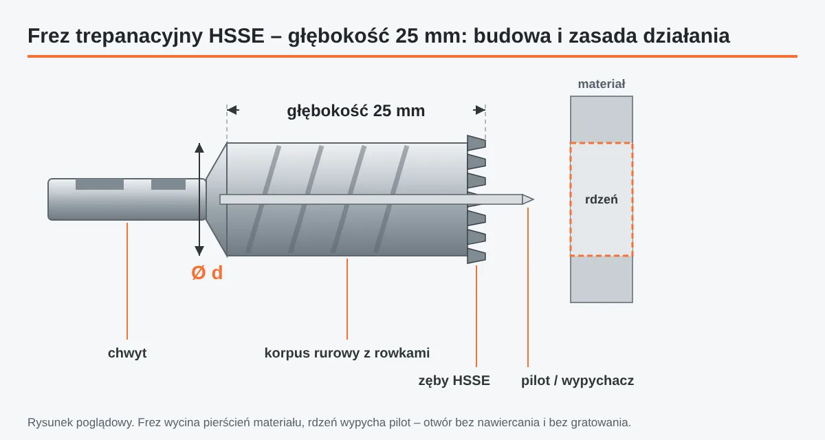 Schemat frezu trepanacyjnego HSSE: chwyt, korpus rurowy, zęby, pilot-wypychacz, średnica d i&nbsp;głębokość robocza 25 mm