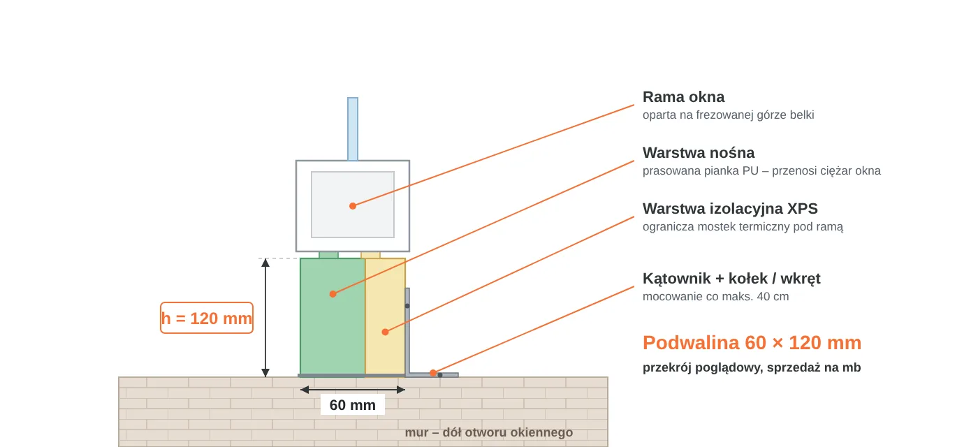 Przekrój podwaliny okiennej 60 × 120 mm: warstwa nośna z&nbsp;pianki PU, warstwa izolacyjna XPS, rama okna na&nbsp;frezowanej górze, mocowanie kątownikiem do muru