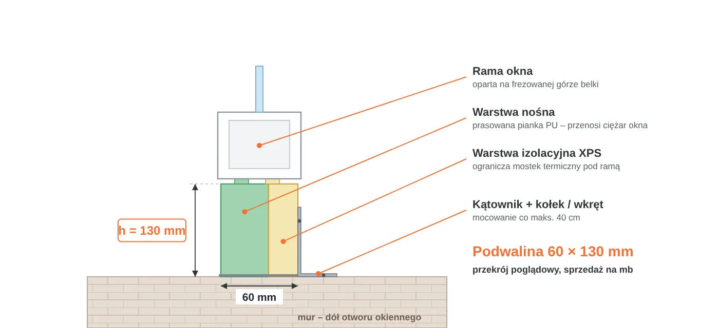 Przekrój podwaliny okiennej 60 × 130 mm: warstwa nośna z pianki PU, warstwa izolacyjna XPS, rama okna na frezowanej górze, mocowanie kątownikiem do muru