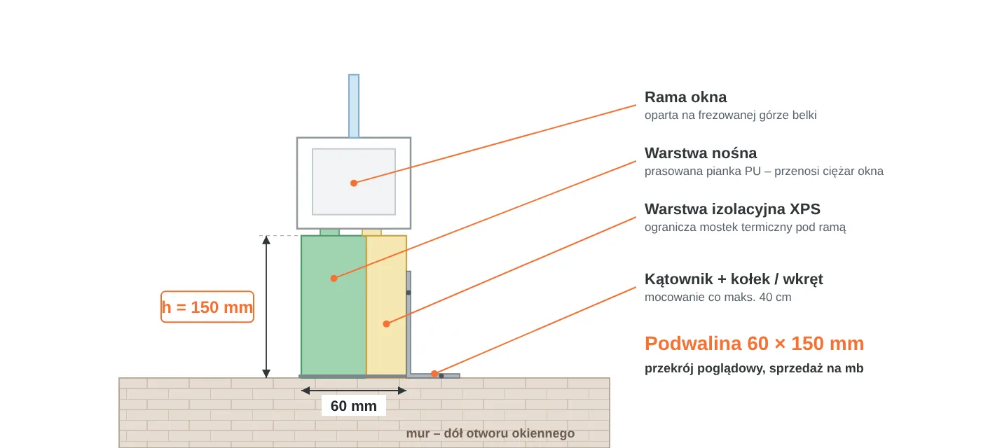 Przekrój podwaliny okiennej 60 × 150 mm: warstwa nośna z pianki PU, warstwa izolacyjna XPS, rama okna na frezowanej górze, mocowanie kątownikiem do muru