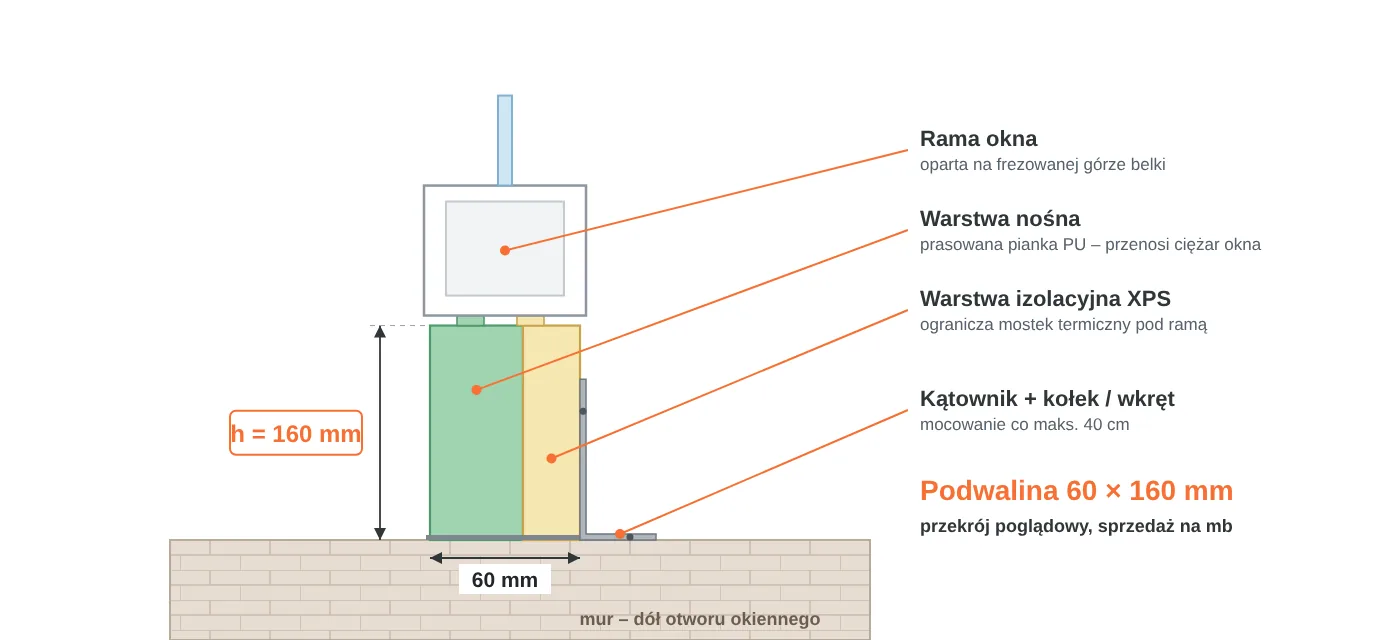 Przekrój podwaliny okiennej 60 × 160 mm: warstwa nośna z pianki PU, warstwa izolacyjna XPS, rama okna na frezowanej górze, mocowanie kątownikiem do muru