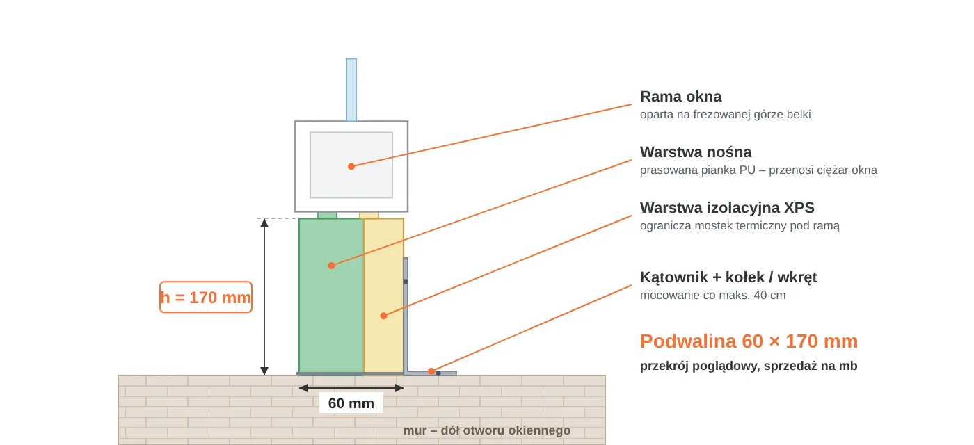 Przekrój podwaliny okiennej 60 × 170 mm: warstwa nośna z&nbsp;pianki PU, warstwa izolacyjna XPS, rama okna na&nbsp;frezowanej górze, mocowanie kątownikiem do muru
