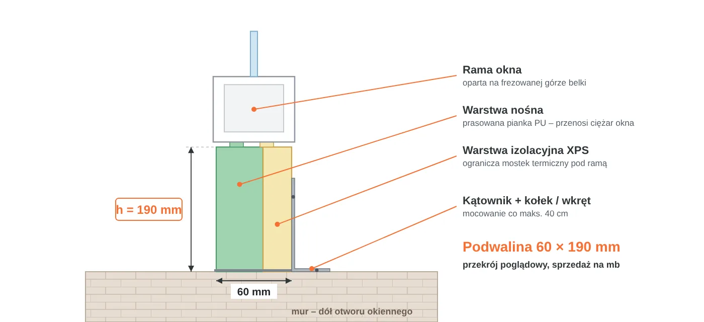 Przekrój podwaliny okiennej 60 × 190 mm: warstwa nośna z&nbsp;pianki PU, warstwa izolacyjna XPS, rama okna na&nbsp;frezowanej górze, mocowanie kątownikiem do muru