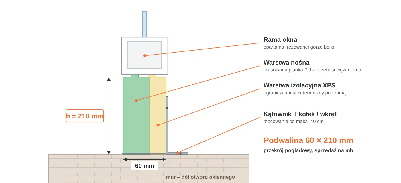 Przekrój podwaliny okiennej 60 × 210 mm: warstwa nośna z pianki PU, warstwa izolacyjna XPS, rama okna na frezowanej górze, mocowanie kątownikiem do muru