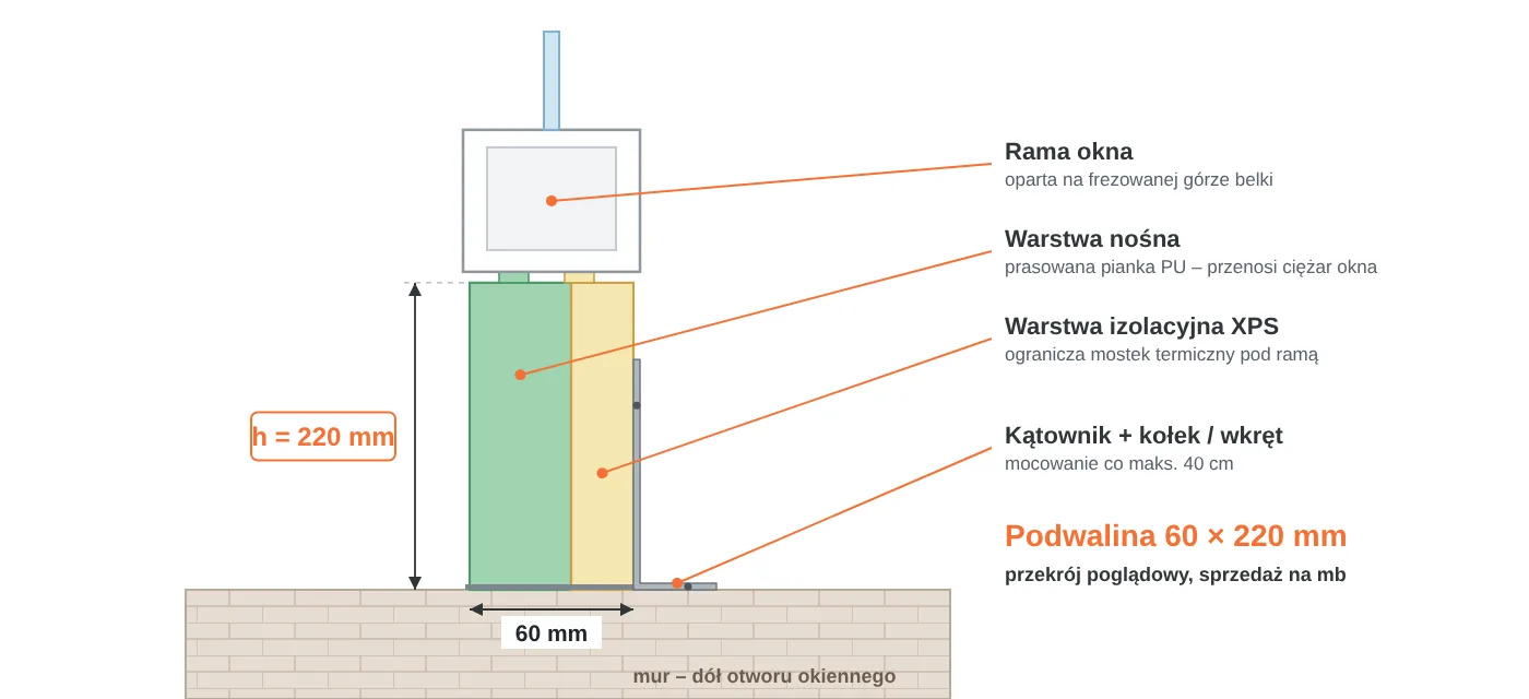 Przekrój podwaliny okiennej 60 × 220 mm: warstwa nośna z pianki PU, warstwa izolacyjna XPS, rama okna na frezowanej górze, mocowanie kątownikiem do muru
