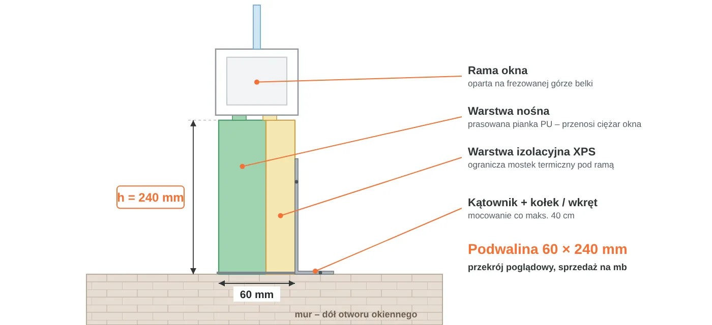 Przekrój podwaliny okiennej 60 × 240 mm: warstwa nośna z&nbsp;pianki PU, warstwa izolacyjna XPS, rama okna na&nbsp;frezowanej górze, mocowanie kątownikiem do muru