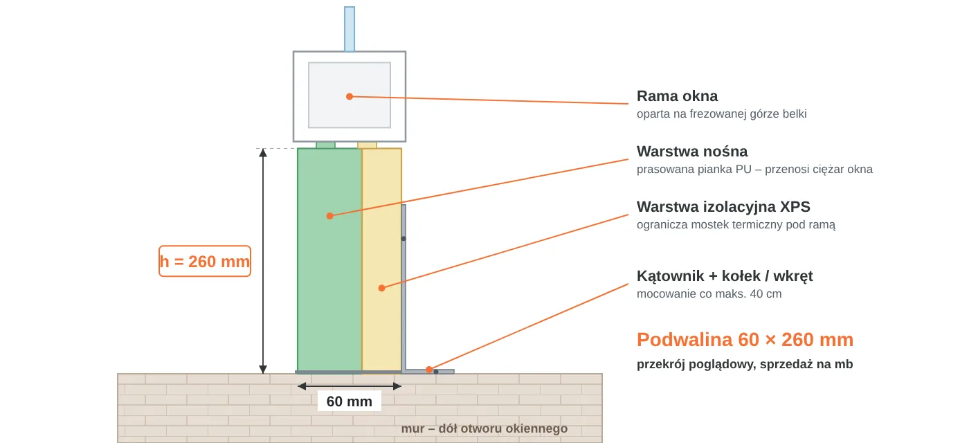 Przekrój podwaliny okiennej 60 × 260 mm: warstwa nośna z pianki PU, warstwa izolacyjna XPS, rama okna na frezowanej górze, mocowanie kątownikiem do muru