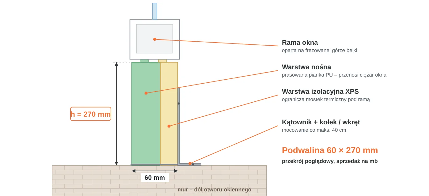 Przekrój podwaliny okiennej 60 × 270 mm: warstwa nośna z pianki PU, warstwa izolacyjna XPS, rama okna na frezowanej górze, mocowanie kątownikiem do muru