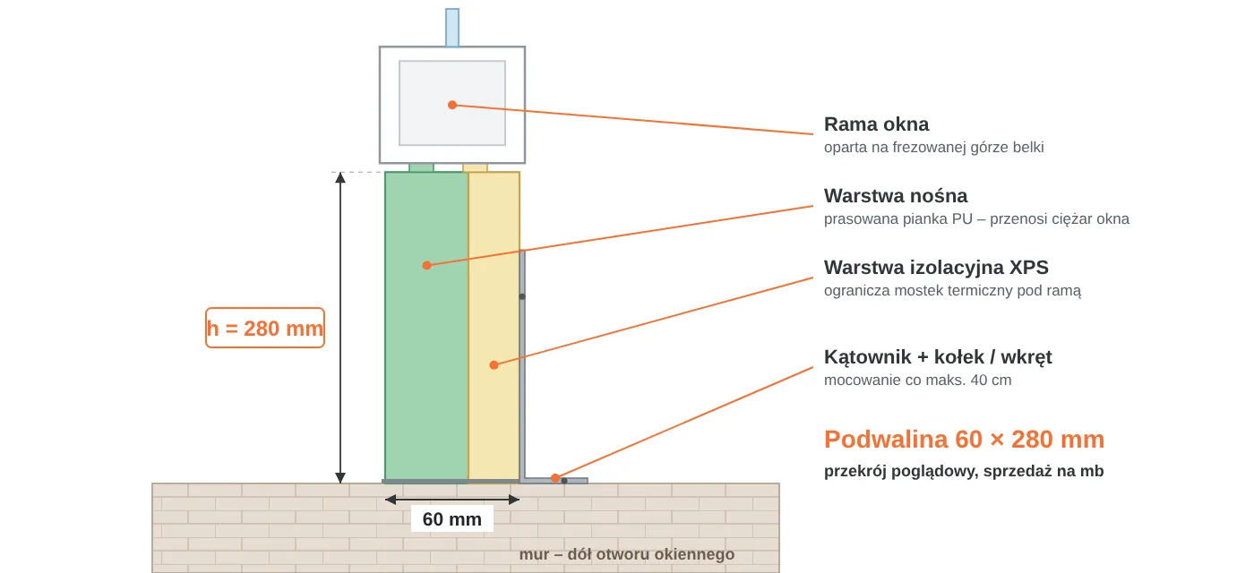 Przekrój podwaliny okiennej 60 × 280 mm: warstwa nośna z&nbsp;pianki PU, warstwa izolacyjna XPS, rama okna na&nbsp;frezowanej górze, mocowanie kątownikiem do muru