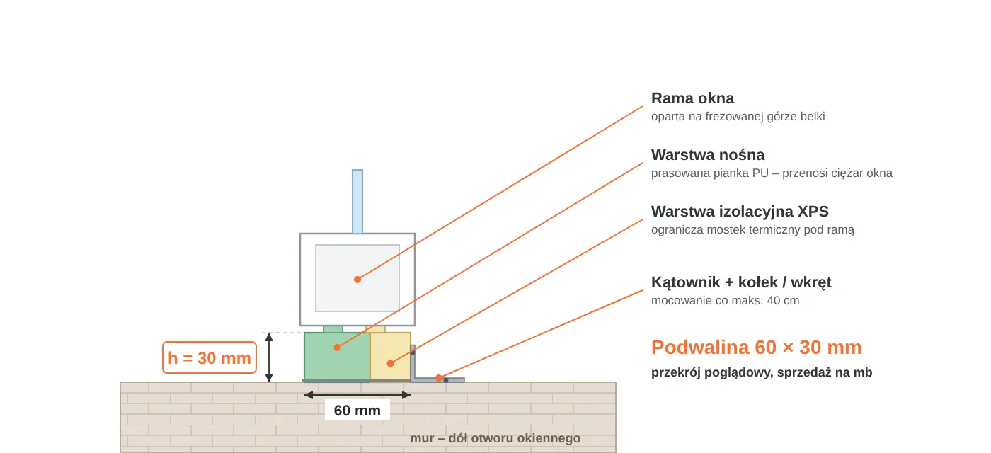 Przekrój podwaliny okiennej 60 × 30 mm: warstwa nośna z&nbsp;pianki PU, warstwa izolacyjna XPS, rama okna na&nbsp;frezowanej górze, mocowanie kątownikiem do muru