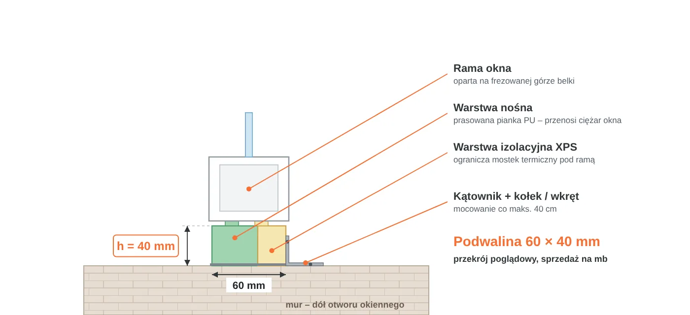Przekrój podwaliny okiennej 60 × 40 mm: warstwa nośna z pianki PU, warstwa izolacyjna XPS, rama okna na frezowanej górze, mocowanie kątownikiem do muru