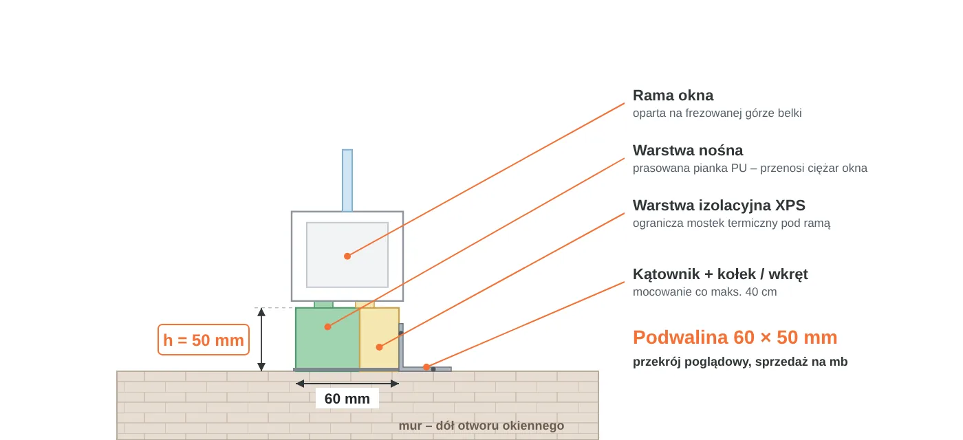 Przekrój podwaliny okiennej 60 × 50 mm: warstwa nośna z pianki PU, warstwa izolacyjna XPS, rama okna na frezowanej górze, mocowanie kątownikiem do muru