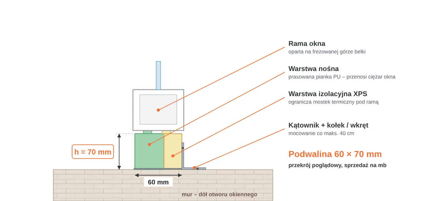 Przekrój podwaliny okiennej 60 × 70 mm: warstwa nośna z pianki PU, warstwa izolacyjna XPS, rama okna na frezowanej górze, mocowanie kątownikiem do muru