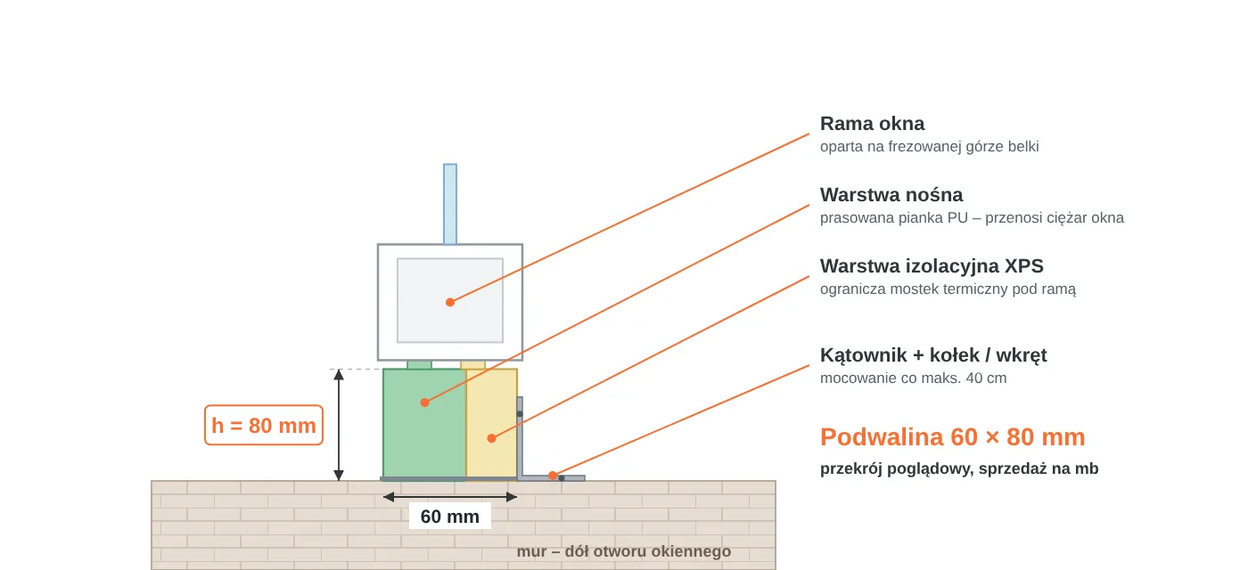 Przekrój podwaliny okiennej 60 × 80 mm: warstwa nośna z pianki PU, warstwa izolacyjna XPS, rama okna na frezowanej górze, mocowanie kątownikiem do muru