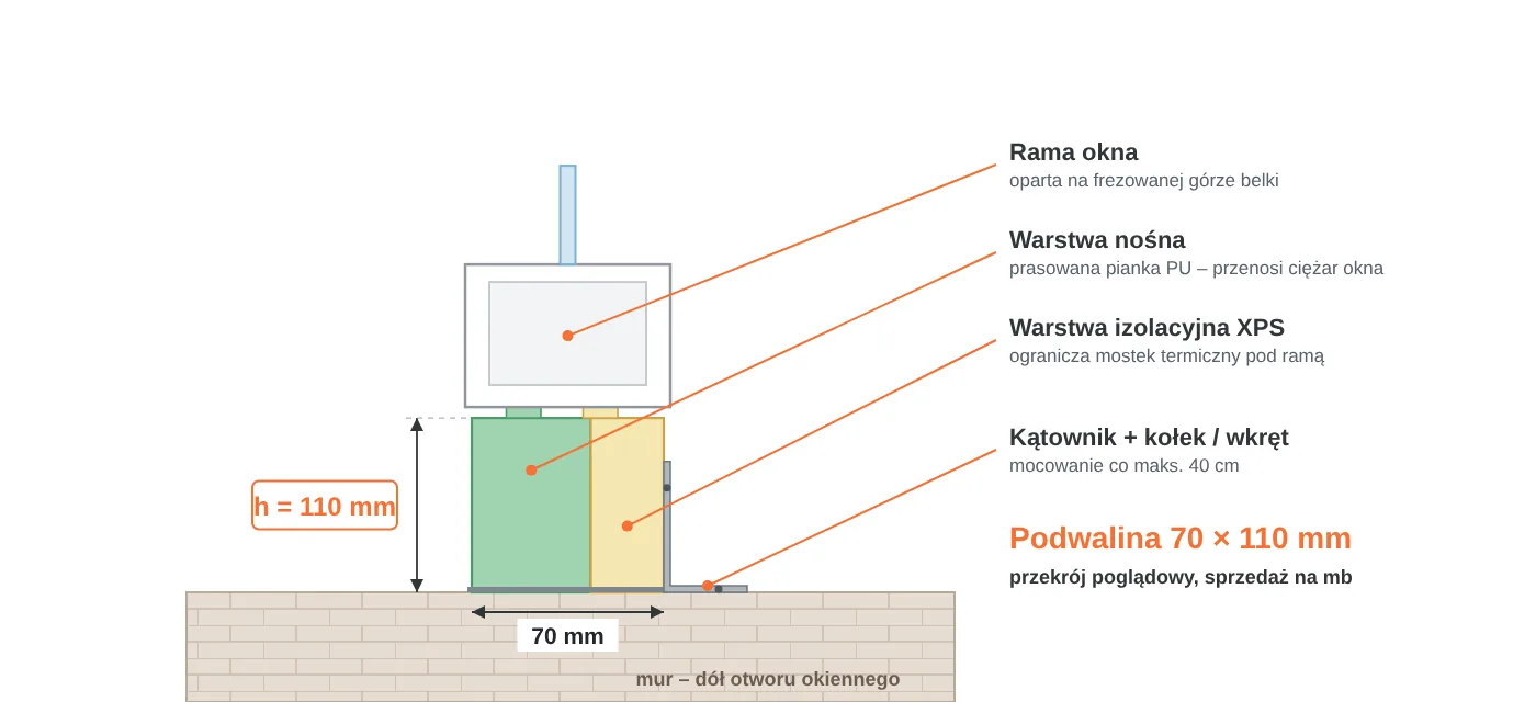 Przekrój podwaliny okiennej 70 × 110 mm: warstwa nośna z pianki PU, warstwa izolacyjna XPS, rama okna na frezowanej górze, mocowanie kątownikiem do muru