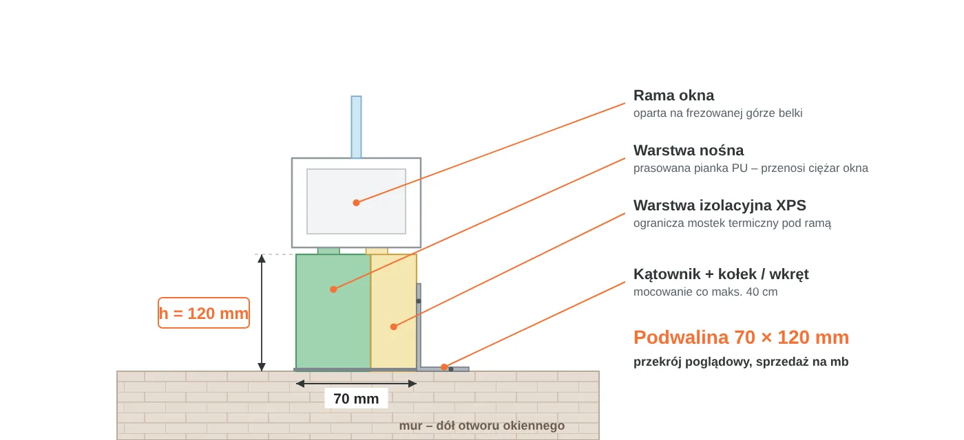 Przekrój podwaliny okiennej 70 × 120 mm: warstwa nośna z&nbsp;pianki PU, warstwa izolacyjna XPS, rama okna na&nbsp;frezowanej górze, mocowanie kątownikiem do muru