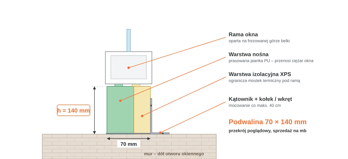 Przekrój podwaliny okiennej 70 × 140 mm: warstwa nośna z&nbsp;pianki PU, warstwa izolacyjna XPS, rama okna na&nbsp;frezowanej górze, mocowanie kątownikiem do muru
