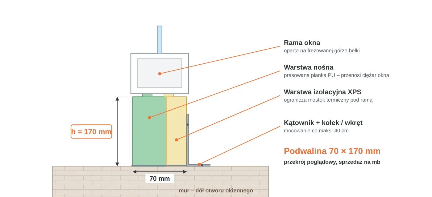 Przekrój podwaliny okiennej 70 × 170 mm: warstwa nośna z pianki PU, warstwa izolacyjna XPS, rama okna na frezowanej górze, mocowanie kątownikiem do muru