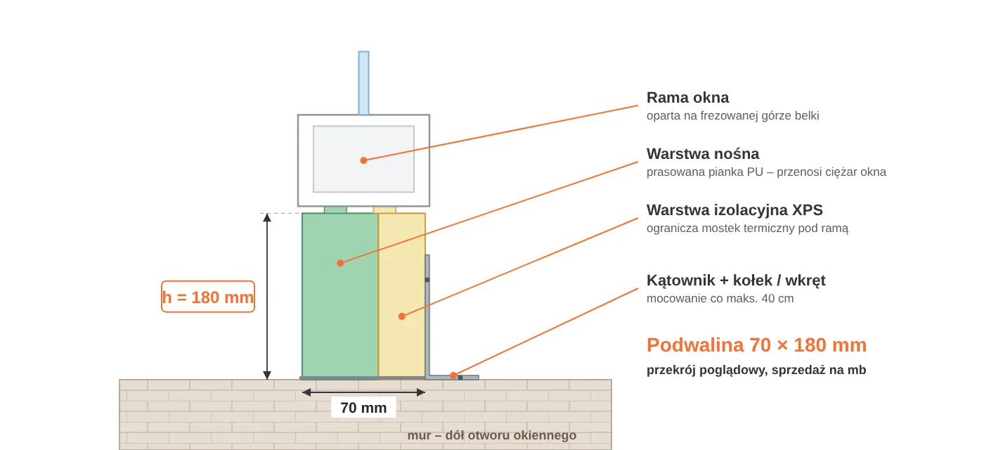 Przekrój podwaliny okiennej 70 × 180 mm: warstwa nośna z pianki PU, warstwa izolacyjna XPS, rama okna na frezowanej górze, mocowanie kątownikiem do muru