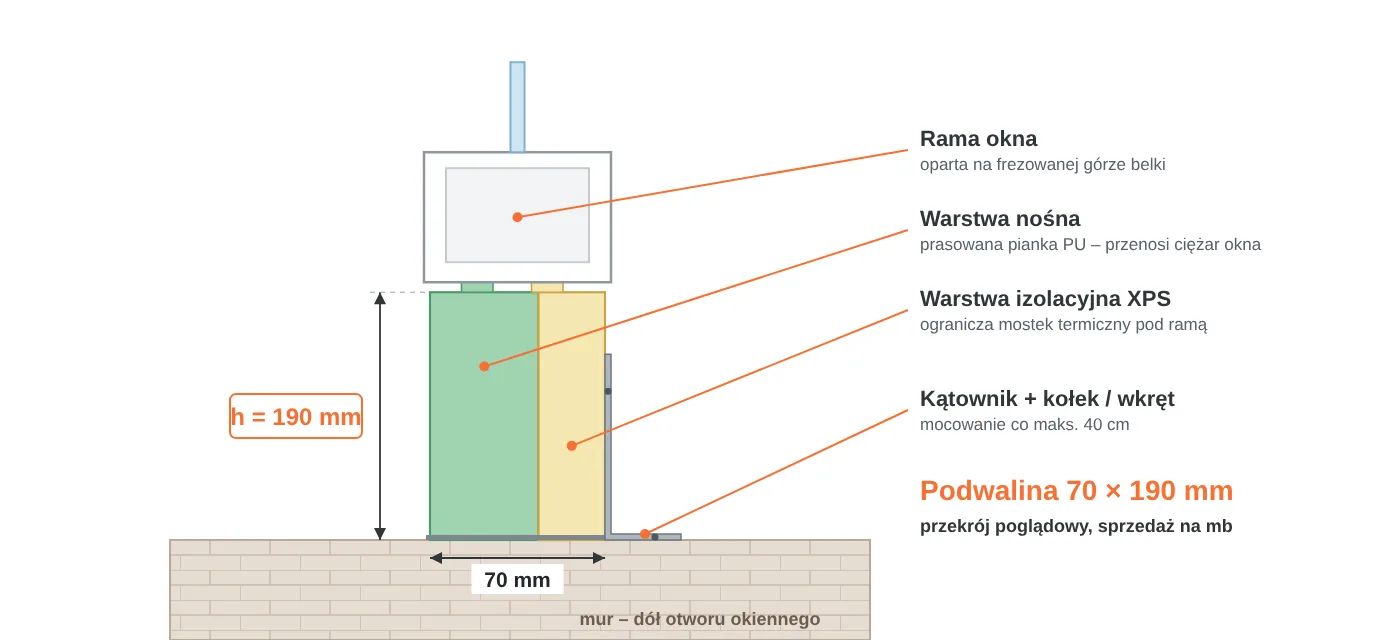 Przekrój podwaliny okiennej 70 × 190 mm: warstwa nośna z&nbsp;pianki PU, warstwa izolacyjna XPS, rama okna na&nbsp;frezowanej górze, mocowanie kątownikiem do muru