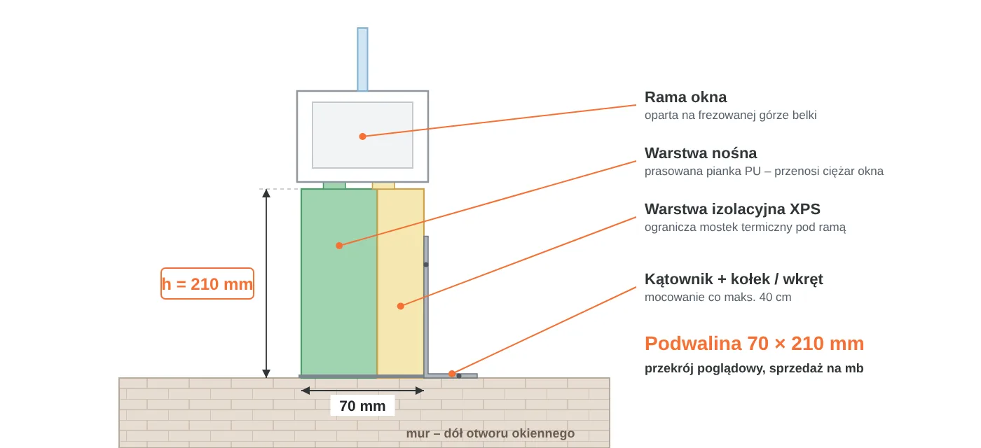Przekrój podwaliny okiennej 70 × 210 mm: warstwa nośna z pianki PU, warstwa izolacyjna XPS, rama okna na frezowanej górze, mocowanie kątownikiem do muru