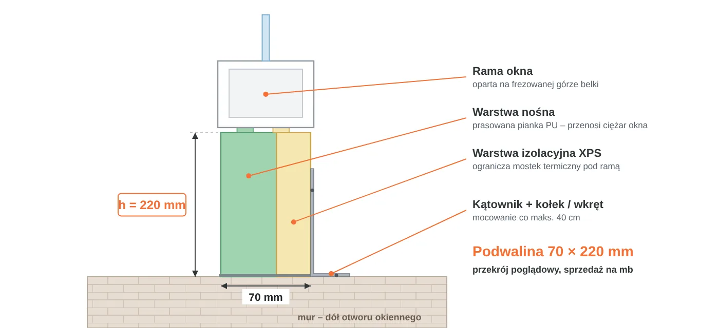 Przekrój podwaliny okiennej 70 × 220 mm: warstwa nośna z&nbsp;pianki PU, warstwa izolacyjna XPS, rama okna na&nbsp;frezowanej górze, mocowanie kątownikiem do muru