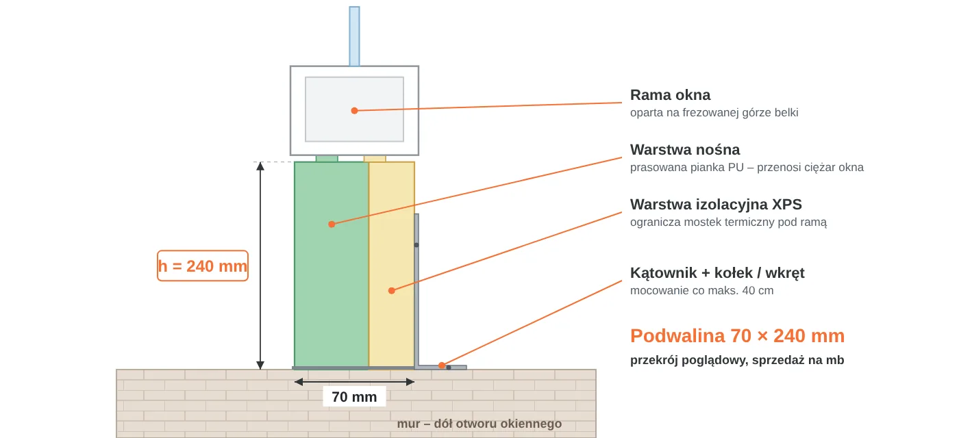 Przekrój podwaliny okiennej 70 × 240 mm: warstwa nośna z pianki PU, warstwa izolacyjna XPS, rama okna na frezowanej górze, mocowanie kątownikiem do muru
