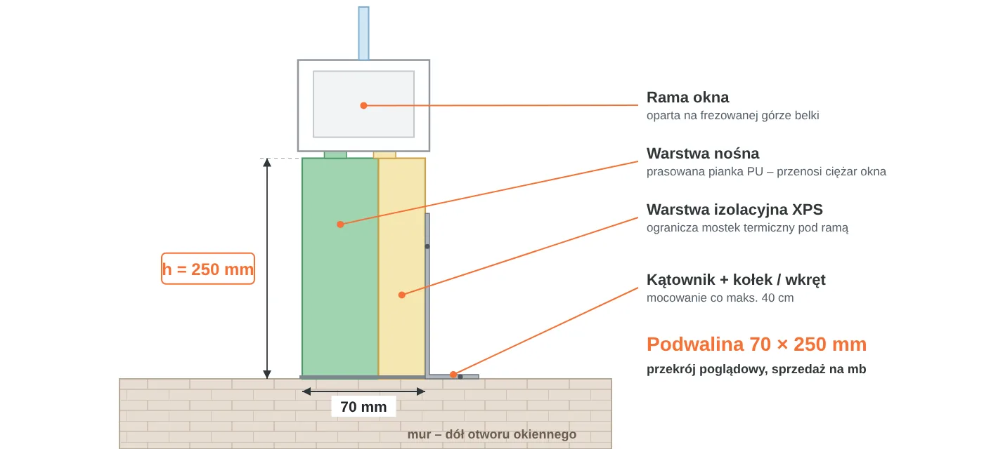 Przekrój podwaliny okiennej 70 × 250 mm: warstwa nośna z&nbsp;pianki PU, warstwa izolacyjna XPS, rama okna na&nbsp;frezowanej górze, mocowanie kątownikiem do muru