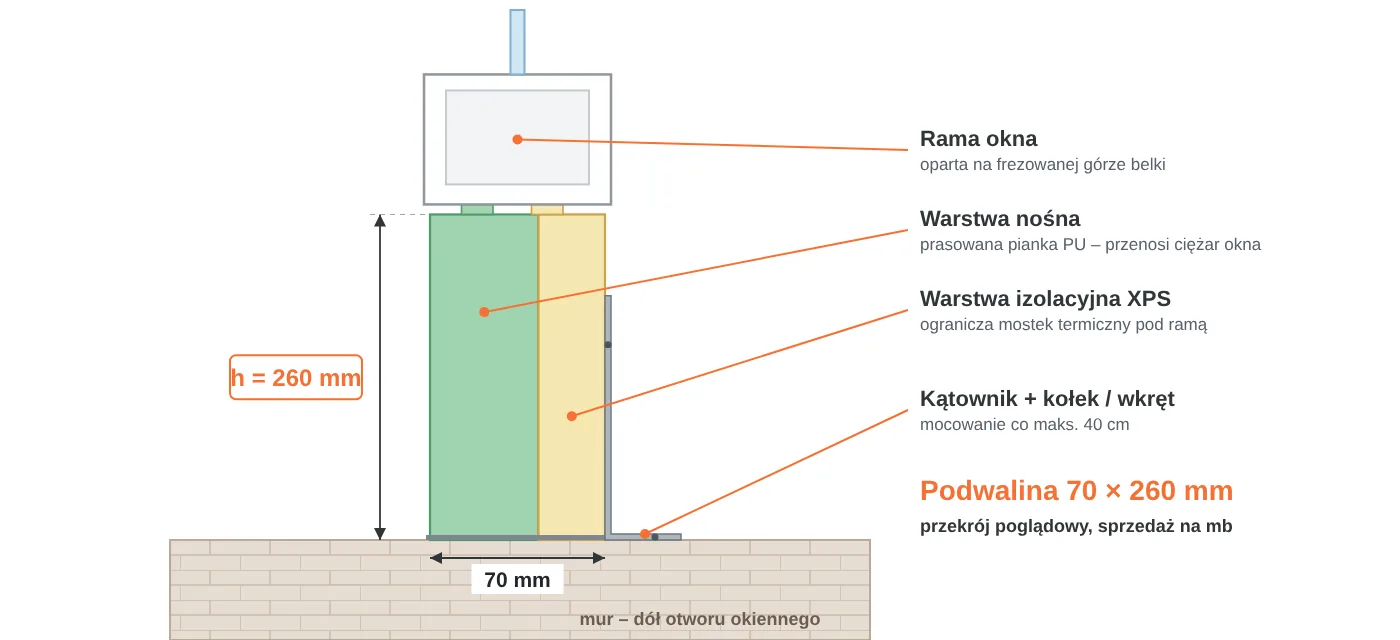 Przekrój podwaliny okiennej 70 × 260 mm: warstwa nośna z pianki PU, warstwa izolacyjna XPS, rama okna na frezowanej górze, mocowanie kątownikiem do muru
