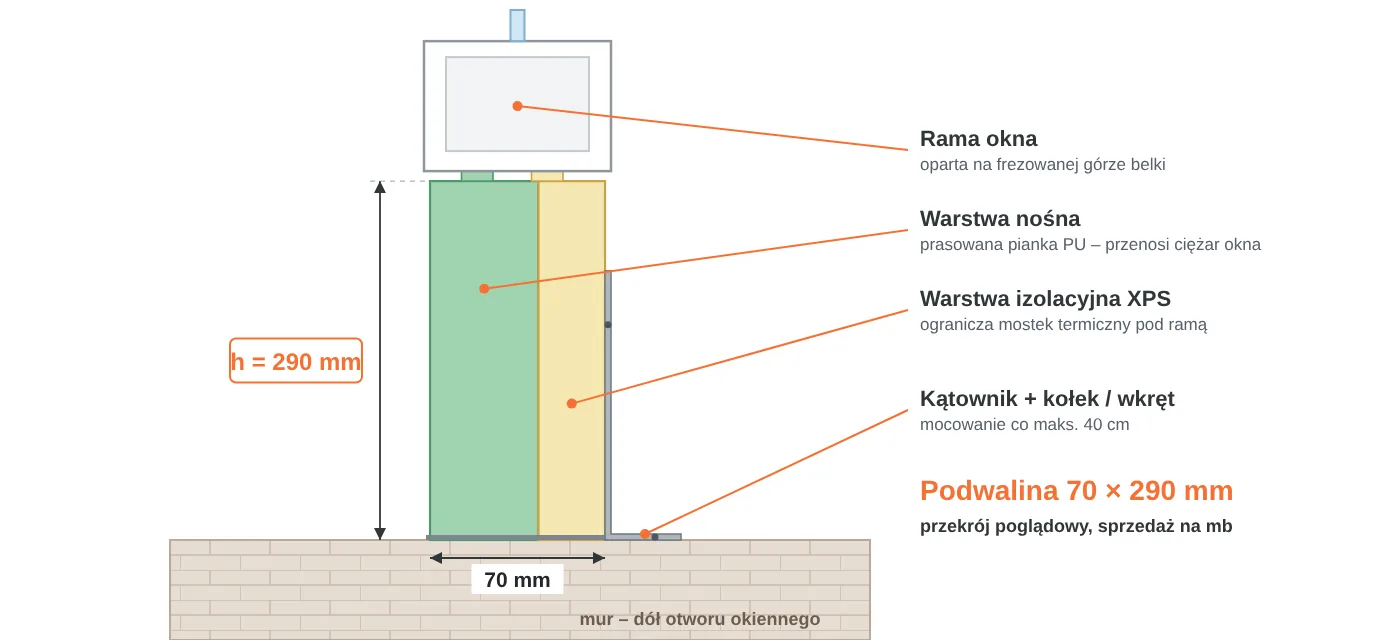 Przekrój podwaliny okiennej 70 × 290 mm: warstwa nośna z&nbsp;pianki PU, warstwa izolacyjna XPS, rama okna na&nbsp;frezowanej górze, mocowanie kątownikiem do muru