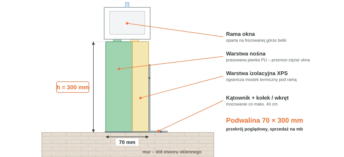 Przekrój podwaliny okiennej 70 × 300 mm: warstwa nośna z&nbsp;pianki PU, warstwa izolacyjna XPS, rama okna na&nbsp;frezowanej górze, mocowanie kątownikiem do muru