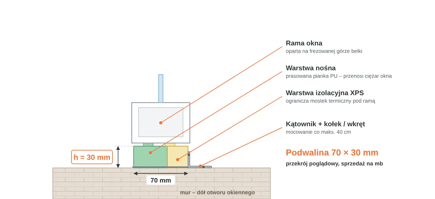 Przekrój podwaliny okiennej 70 × 30 mm: warstwa nośna z&nbsp;pianki PU, warstwa izolacyjna XPS, rama okna na&nbsp;frezowanej górze, mocowanie kątownikiem do muru