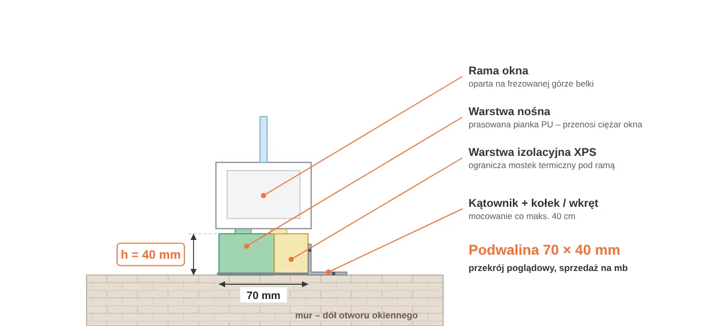 Przekrój podwaliny okiennej 70 × 40 mm: warstwa nośna z&nbsp;pianki PU, warstwa izolacyjna XPS, rama okna na&nbsp;frezowanej górze, mocowanie kątownikiem do muru