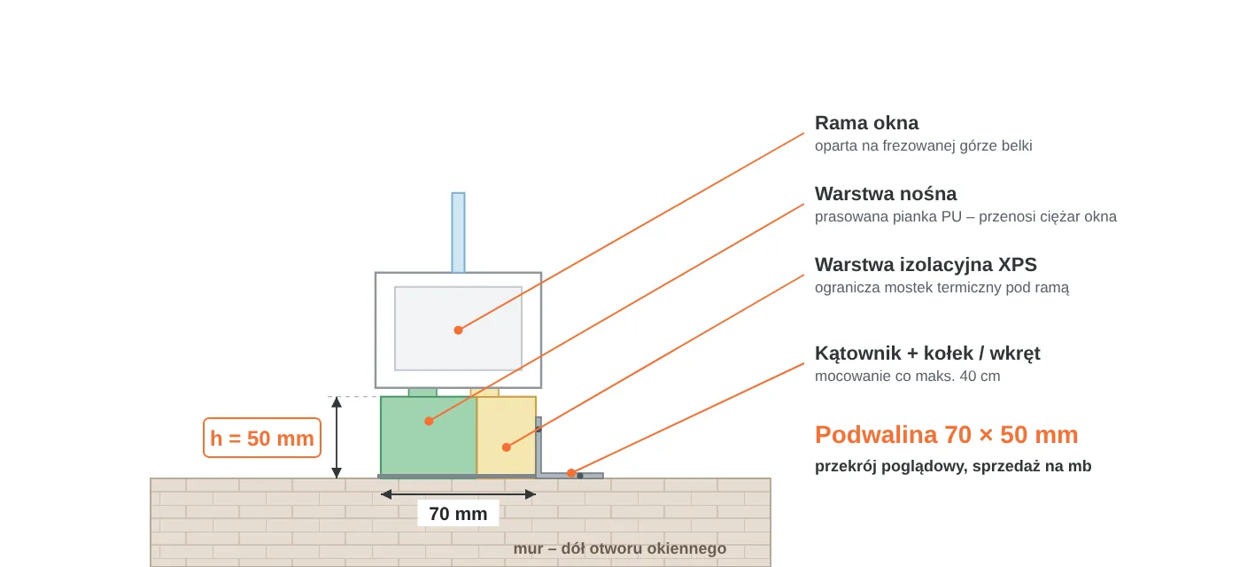 Przekrój podwaliny okiennej 70 × 50 mm: warstwa nośna z&nbsp;pianki PU, warstwa izolacyjna XPS, rama okna na&nbsp;frezowanej górze, mocowanie kątownikiem do muru