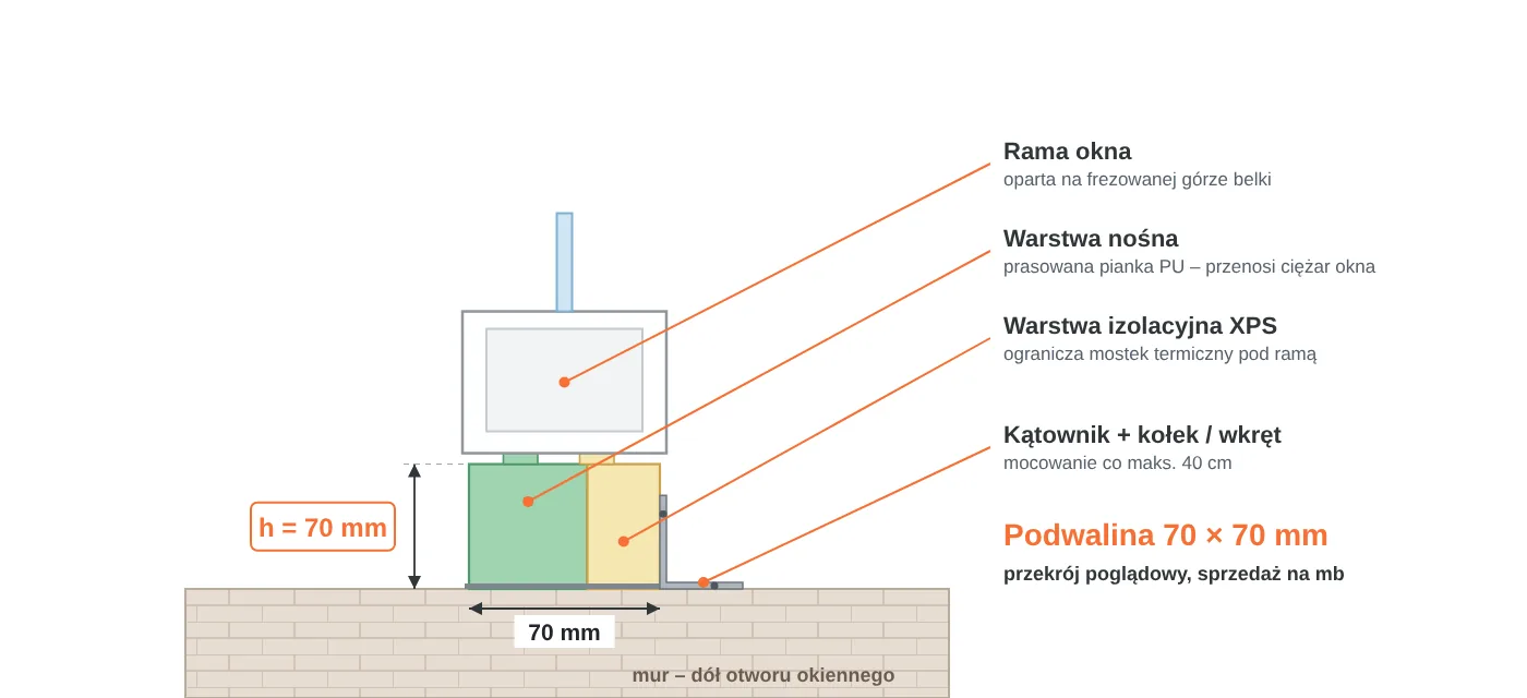 Przekrój podwaliny okiennej 70 × 70 mm: warstwa nośna z&nbsp;pianki PU, warstwa izolacyjna XPS, rama okna na&nbsp;frezowanej górze, mocowanie kątownikiem do muru