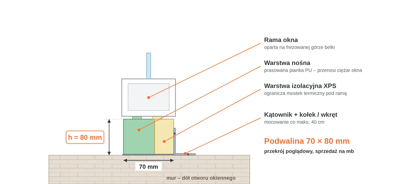 Przekrój podwaliny okiennej 70 × 80 mm: warstwa nośna z&nbsp;pianki PU, warstwa izolacyjna XPS, rama okna na&nbsp;frezowanej górze, mocowanie kątownikiem do muru