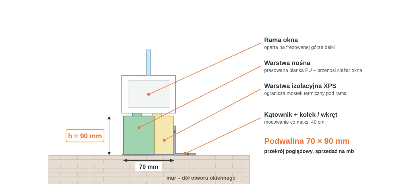 Przekrój podwaliny okiennej 70 × 90 mm: warstwa nośna z&nbsp;pianki PU, warstwa izolacyjna XPS, rama okna na&nbsp;frezowanej górze, mocowanie kątownikiem do muru