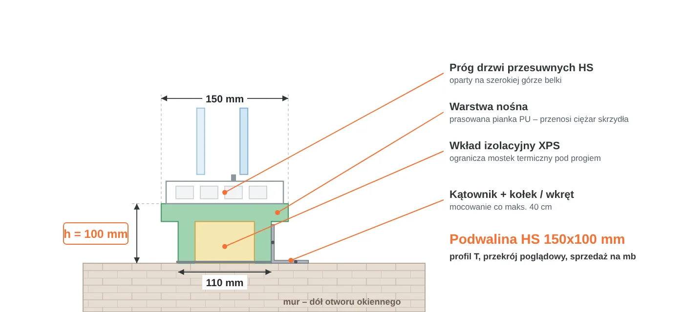 Przekrój podwaliny HS 150x100 mm w&nbsp;kształcie litery T: część górna 150 mm pod próg drzwi przesuwnych, część dolna 110 mm, warstwa nośna PU i&nbsp;wkład XPS