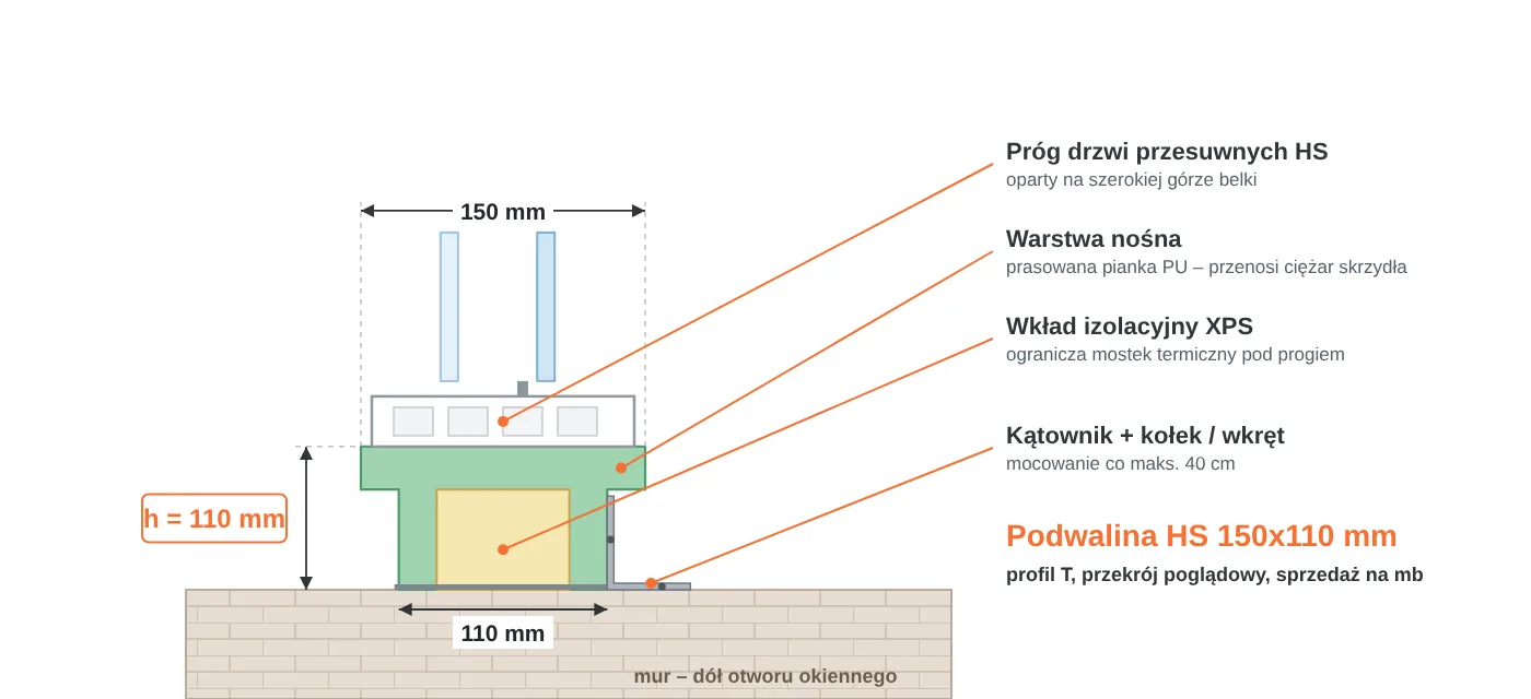 Przekr&oacute;j podwaliny HS 150x110 mm w&nbsp;kształcie litery T: część g&oacute;rna 150 mm pod pr&oacute;g drzwi przesuwnych, część dolna 110 mm, warstwa nośna PU i&nbsp;wkład XPS
