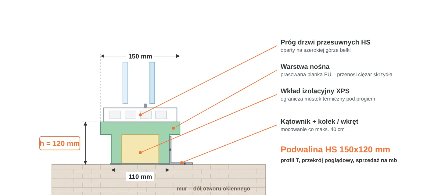 Przekr&oacute;j podwaliny HS 150x120 mm w&nbsp;kształcie litery T: część g&oacute;rna 150 mm pod pr&oacute;g drzwi przesuwnych, część dolna 110 mm, warstwa nośna PU i&nbsp;wkład XPS