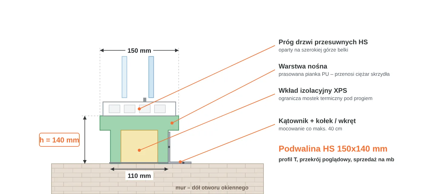 Przekrój podwaliny HS 150x140 mm w&nbsp;kształcie litery T: część górna 150 mm pod próg drzwi przesuwnych, część dolna 110 mm, warstwa nośna PU i&nbsp;wkład XPS