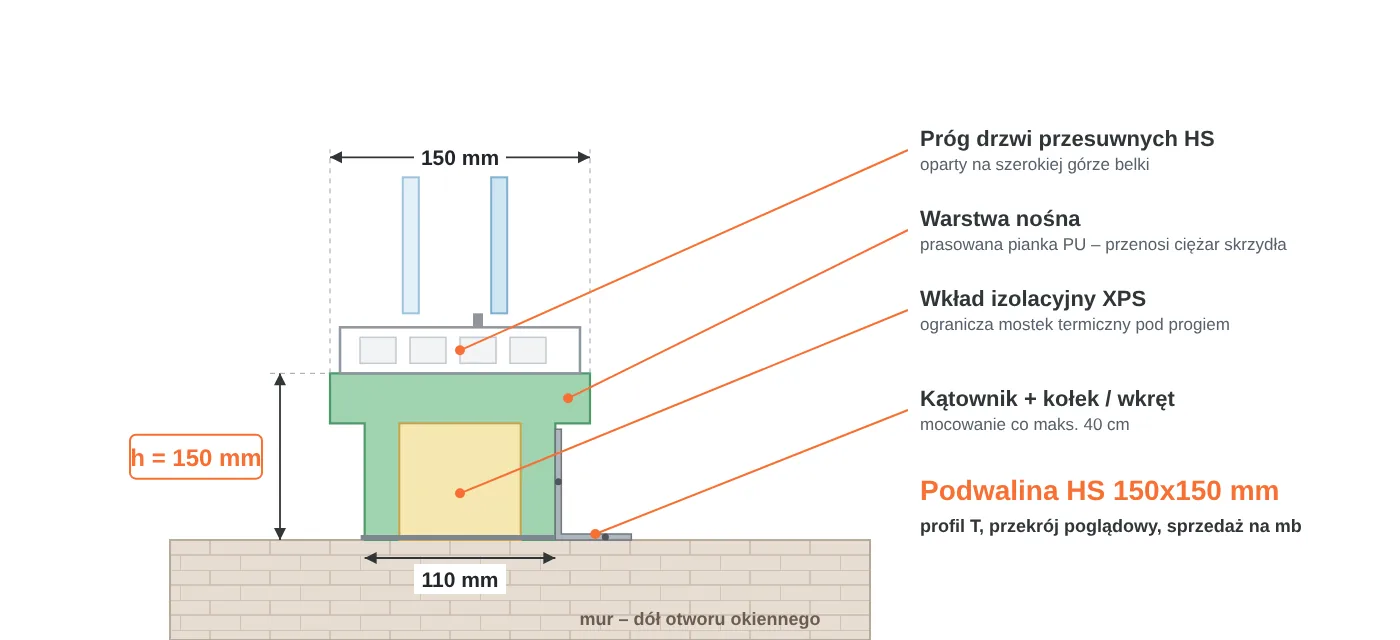 Przekr&oacute;j podwaliny HS 150x150 mm w&nbsp;kształcie litery T: część g&oacute;rna 150 mm pod pr&oacute;g drzwi przesuwnych, część dolna 110 mm, warstwa nośna PU i&nbsp;wkład XPS