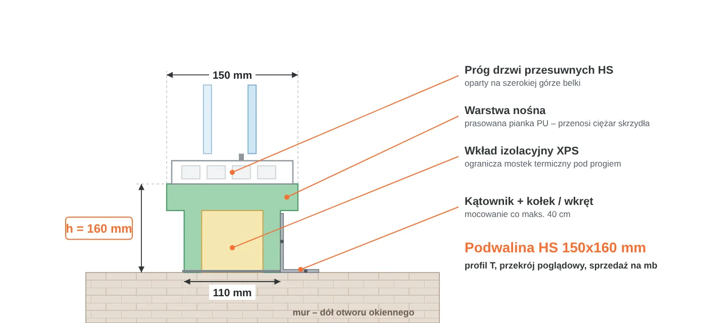 Przekrój podwaliny HS 150x160 mm w kształcie litery T: część górna 150 mm pod próg drzwi przesuwnych, część dolna 110 mm, warstwa nośna PU i wkład XPS