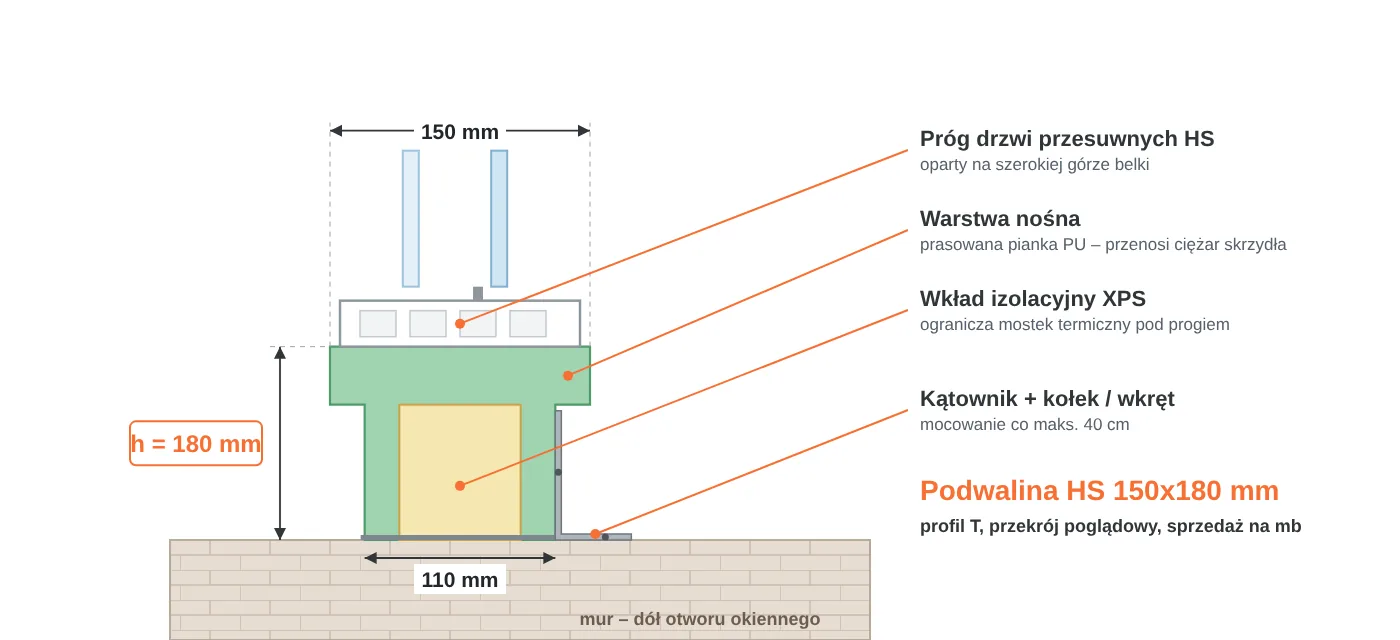 Przekr&oacute;j podwaliny HS 150x180 mm w&nbsp;kształcie litery T: część g&oacute;rna 150 mm pod pr&oacute;g drzwi przesuwnych, część dolna 110 mm, warstwa nośna PU i&nbsp;wkład XPS