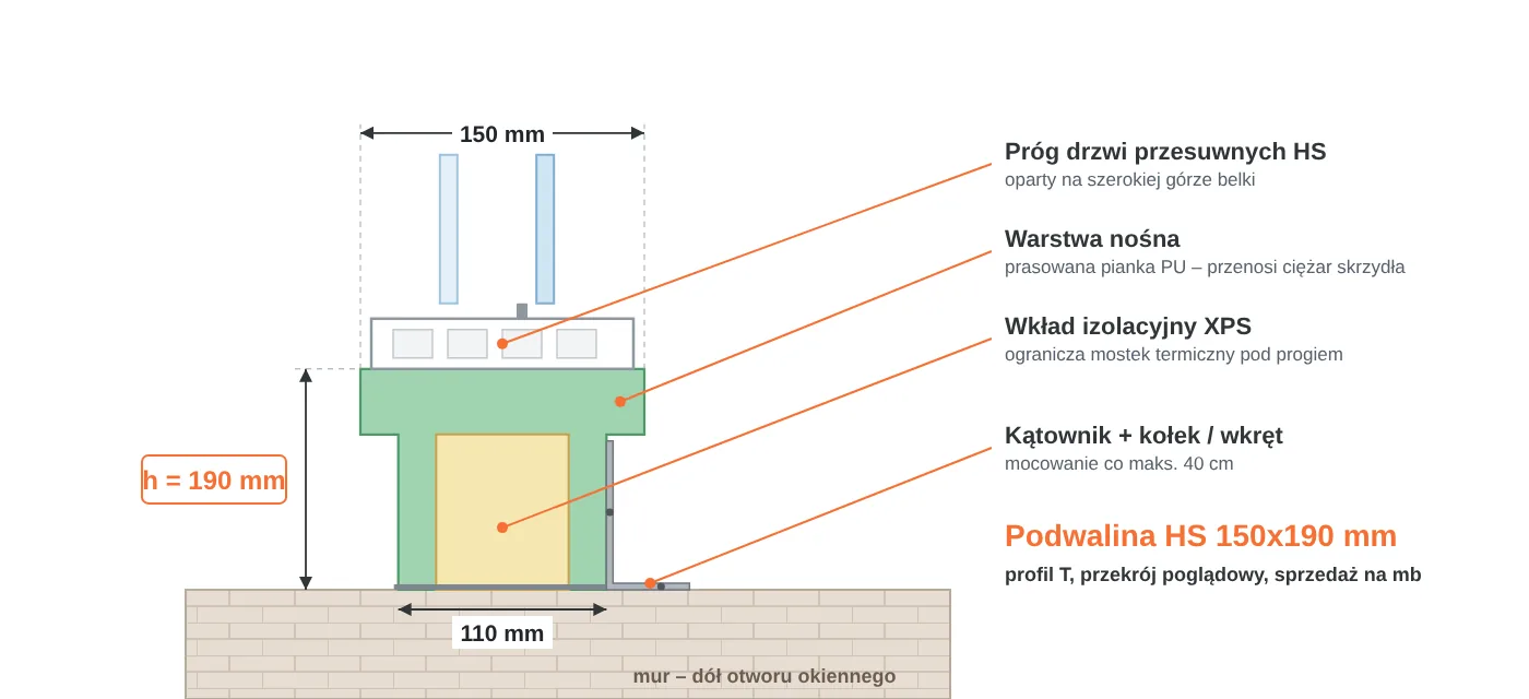 Przekrój podwaliny HS 150x190 mm w kształcie litery T: część górna 150 mm pod próg drzwi przesuwnych, część dolna 110 mm, warstwa nośna PU i wkład XPS