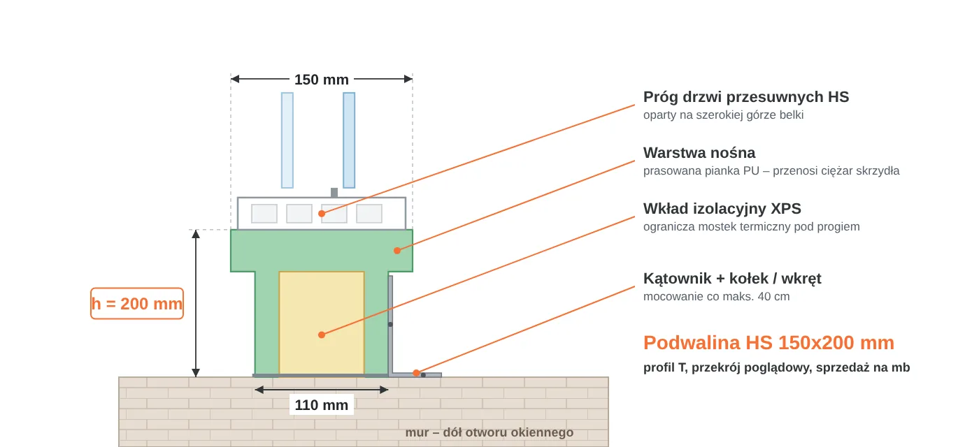 Przekrój podwaliny HS 150x200 mm w&nbsp;kształcie litery T: część górna 150 mm pod próg drzwi przesuwnych, część dolna 110 mm, warstwa nośna PU i&nbsp;wkład XPS