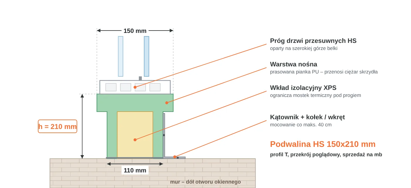 Przekrój podwaliny HS 150x210 mm w&nbsp;kształcie litery T: część górna 150 mm pod próg drzwi przesuwnych, część dolna 110 mm, warstwa nośna PU i&nbsp;wkład XPS