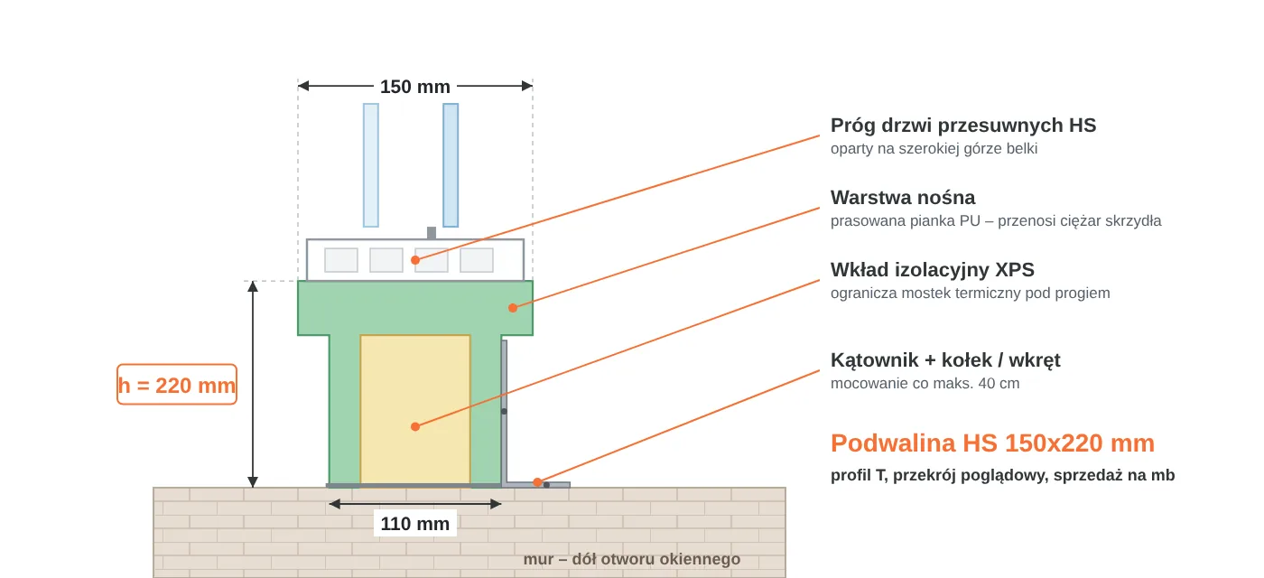 Przekr&oacute;j podwaliny HS 150x220 mm w&nbsp;kształcie litery T: część g&oacute;rna 150 mm pod pr&oacute;g drzwi przesuwnych, część dolna 110 mm, warstwa nośna PU i&nbsp;wkład XPS